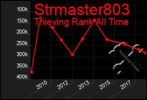 Total Graph of Strmaster803