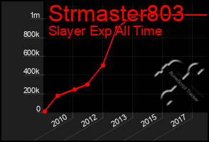 Total Graph of Strmaster803