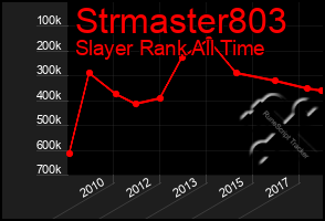 Total Graph of Strmaster803