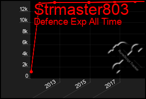 Total Graph of Strmaster803