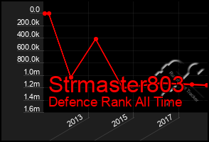 Total Graph of Strmaster803