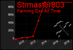 Total Graph of Strmaster803