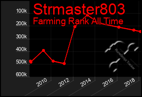 Total Graph of Strmaster803