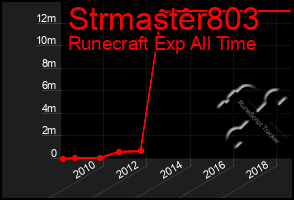 Total Graph of Strmaster803