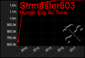 Total Graph of Strmaster803