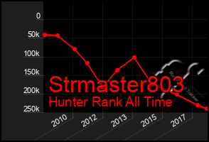 Total Graph of Strmaster803