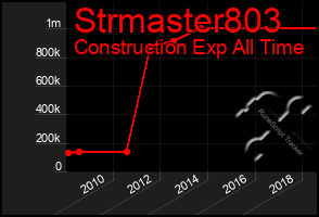 Total Graph of Strmaster803