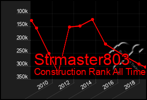 Total Graph of Strmaster803