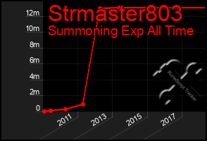 Total Graph of Strmaster803