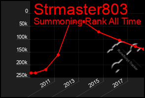 Total Graph of Strmaster803