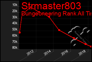 Total Graph of Strmaster803