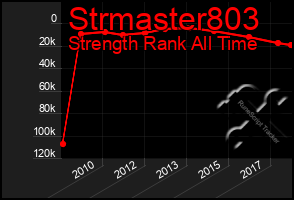 Total Graph of Strmaster803