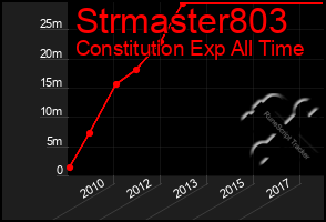 Total Graph of Strmaster803