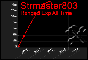 Total Graph of Strmaster803