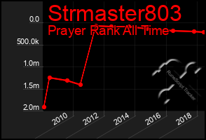 Total Graph of Strmaster803