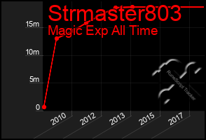 Total Graph of Strmaster803