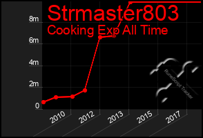 Total Graph of Strmaster803