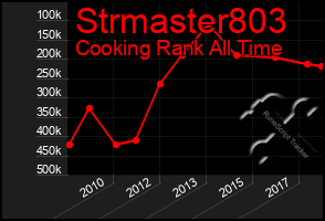 Total Graph of Strmaster803