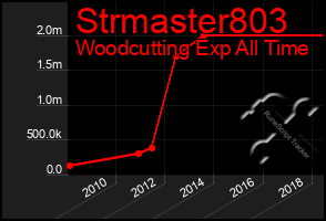 Total Graph of Strmaster803