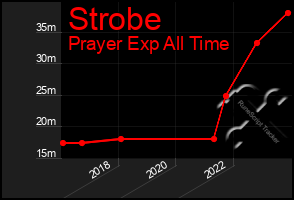 Total Graph of Strobe