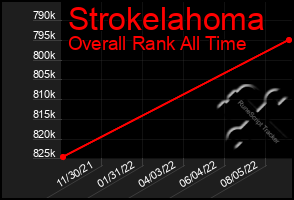 Total Graph of Strokelahoma