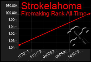 Total Graph of Strokelahoma