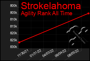 Total Graph of Strokelahoma