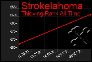 Total Graph of Strokelahoma