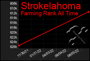 Total Graph of Strokelahoma