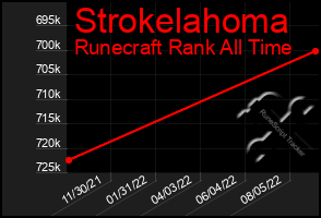 Total Graph of Strokelahoma