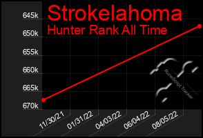 Total Graph of Strokelahoma