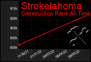 Total Graph of Strokelahoma