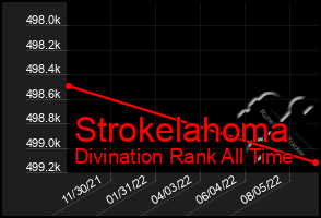 Total Graph of Strokelahoma