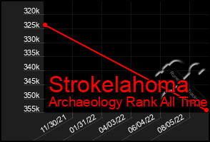 Total Graph of Strokelahoma