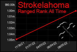 Total Graph of Strokelahoma