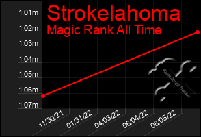 Total Graph of Strokelahoma