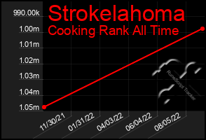 Total Graph of Strokelahoma