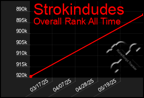 Total Graph of Strokindudes