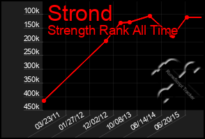 Total Graph of Strond