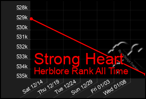 Total Graph of Strong Heart