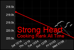 Total Graph of Strong Heart