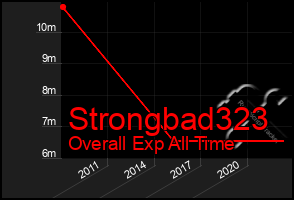 Total Graph of Strongbad323