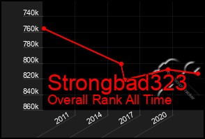 Total Graph of Strongbad323
