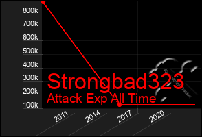 Total Graph of Strongbad323