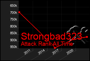 Total Graph of Strongbad323