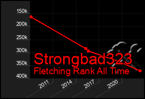 Total Graph of Strongbad323
