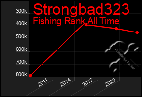 Total Graph of Strongbad323