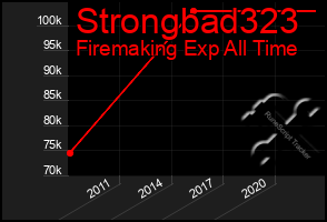 Total Graph of Strongbad323