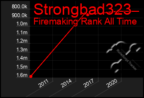 Total Graph of Strongbad323