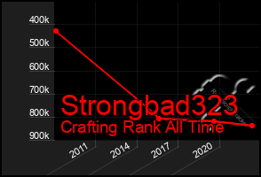 Total Graph of Strongbad323